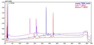 Comparison of three different HILIC columns