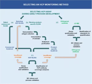 Host Cell Protein detection methods