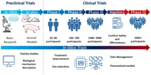 Definiendo la Investigación preclínica por contrato