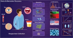 Bioanalytical Methods for Biomarker Detection